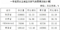 一季度西北區(qū)域天然氣供需情況通報(bào)