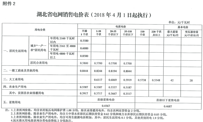 特急！國(guó)家發(fā)改委發(fā)布《關(guān)于降低一般工商業(yè)電價(jià)有關(guān)事項(xiàng)的通知》：進(jìn)一步規(guī)范和降低電網(wǎng)環(huán)節(jié)收費(fèi)