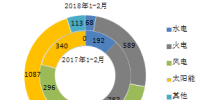2018年1-2月全國(guó)分技術(shù)類型新增裝機(jī)情況及各省比較
