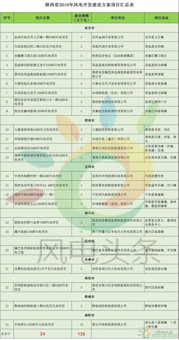 24個項目、1.25GW！陜西省公布2018年風(fēng)電開發(fā)建設(shè)方案！（附項目清單）