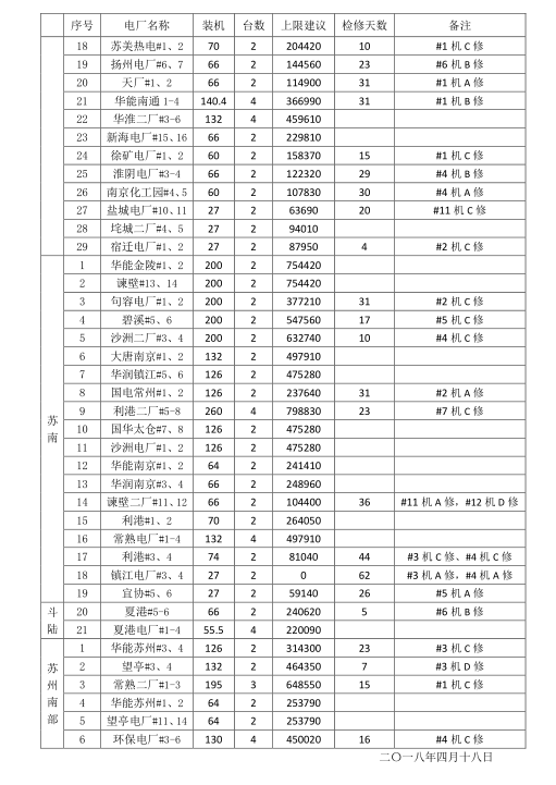 2018年5月江蘇省電力集中競(jìng)價(jià)交易23日開(kāi)始申報(bào)