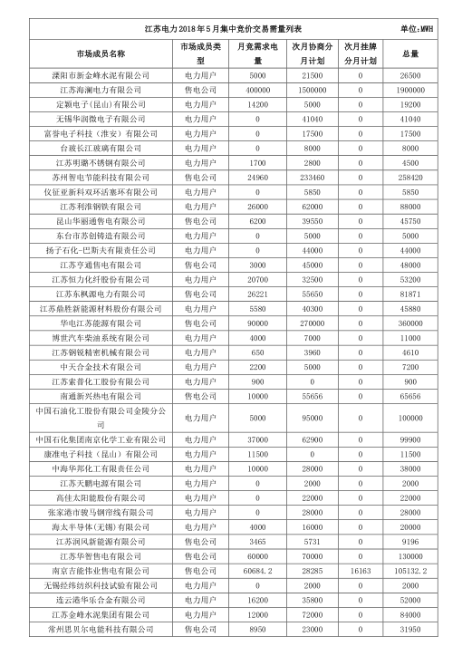 2018年5月江蘇省電力集中競(jìng)價(jià)交易23日開(kāi)始申報(bào)