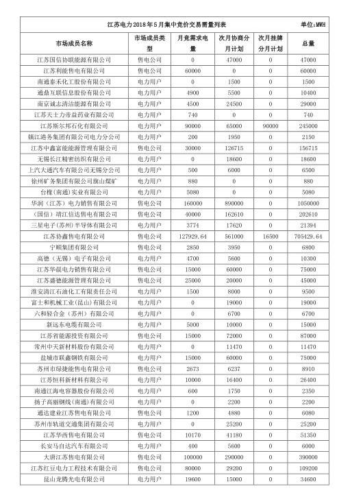 2018年5月江蘇省電力集中競(jìng)價(jià)交易23日開(kāi)始申報(bào)