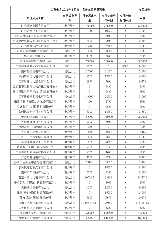 2018年5月江蘇省電力集中競(jìng)價(jià)交易23日開(kāi)始申報(bào)