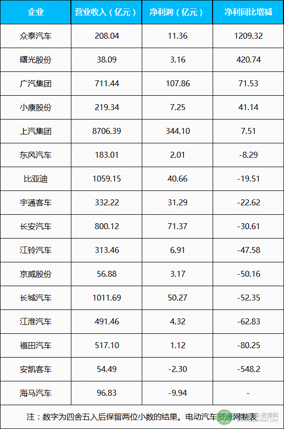 16家上市車企2017年業(yè)績(jī)及新能源規(guī)劃盤(pán)點(diǎn) 2018年應(yīng)對(duì)雙積分政策成重點(diǎn)