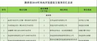 24個(gè)項(xiàng)目、1.25GW！陜西省公布2018年風(fēng)電開發(fā)建設(shè)方案?。ǜ巾?xiàng)目清單）