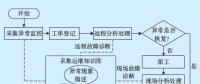 用電信息采集系統(tǒng)故障運(yùn)維知識(shí)庫的設(shè)計(jì)與應(yīng)用