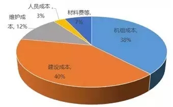 風(fēng)電降成本迫在眉睫，行業(yè)企業(yè)使出了哪些“黑科技”?