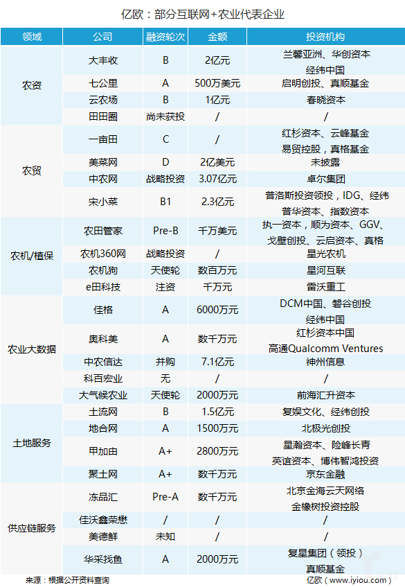 中央1號文件后，萬億互聯(lián)網(wǎng)+農(nóng)業(yè)市場正迎來爆發(fā)？