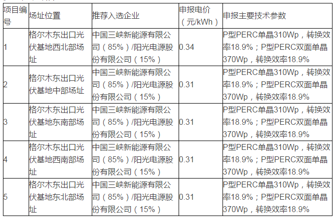 青海格爾木、德令哈光伏領(lǐng)跑者基地評優(yōu)結(jié)果出爐