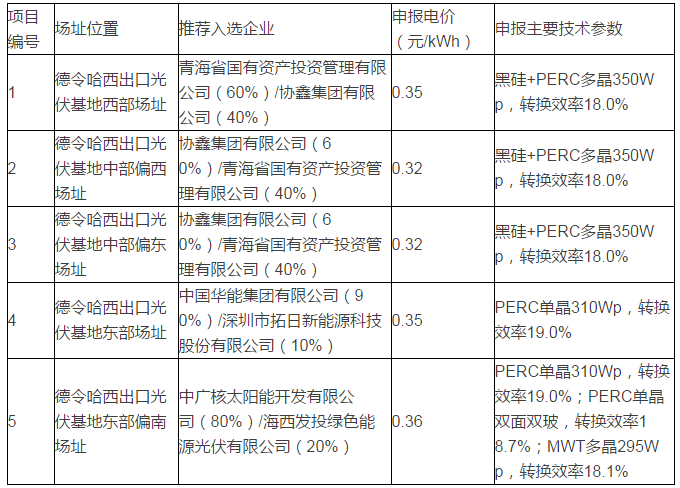 青海格爾木、德令哈光伏領(lǐng)跑者基地評優(yōu)結(jié)果出爐