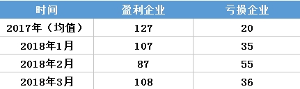 虧轉(zhuǎn)盈？廣東3月售電公司盈利0.25億！