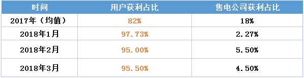 虧轉(zhuǎn)盈？廣東3月售電公司盈利0.25億！