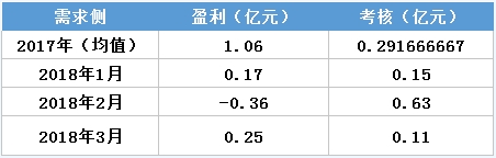 虧轉(zhuǎn)盈？廣東3月售電公司盈利0.25億！