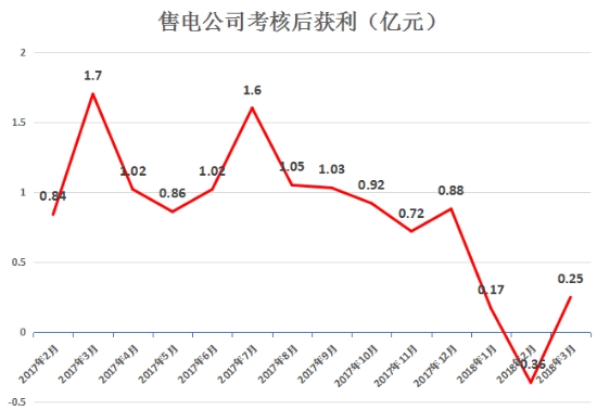 虧轉(zhuǎn)盈？廣東3月售電公司盈利0.25億！