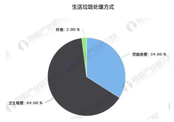 生活垃圾產(chǎn)生量嚴峻 生活垃圾處理行業(yè)前景廣闊