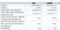 日新科技：2017凈利潤(rùn)同比減少62.27%