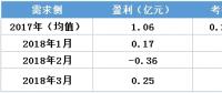 虧轉(zhuǎn)盈？廣東3月售電公司盈利0.25億！