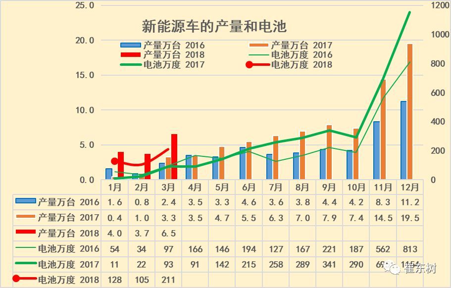 18年3月新能源車產(chǎn)6.5萬(wàn)增1倍 鋰電池裝車211萬(wàn)度增1.3倍