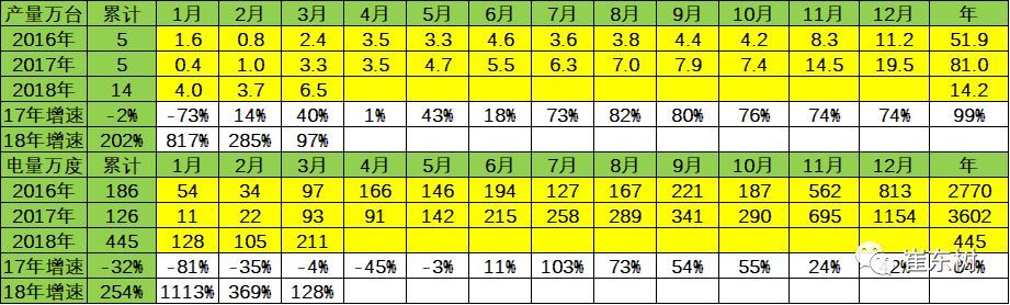 18年3月新能源車產(chǎn)6.5萬(wàn)增1倍 鋰電池裝車211萬(wàn)度增1.3倍