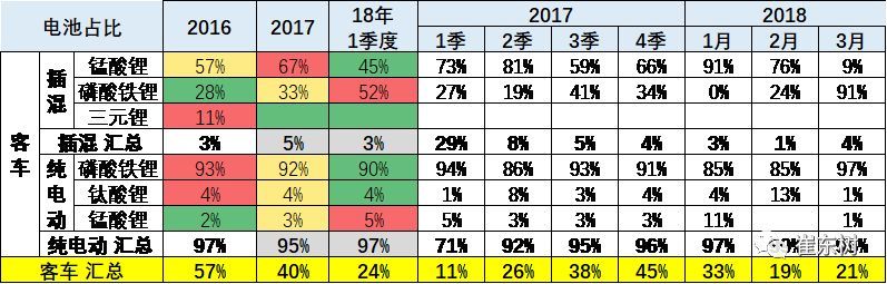 18年3月新能源車產(chǎn)6.5萬(wàn)增1倍 鋰電池裝車211萬(wàn)度增1.3倍