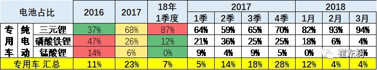 2018年3月新能源車產(chǎn)6.5萬(wàn)增1倍 鋰電池裝車211萬(wàn)度增1.3倍