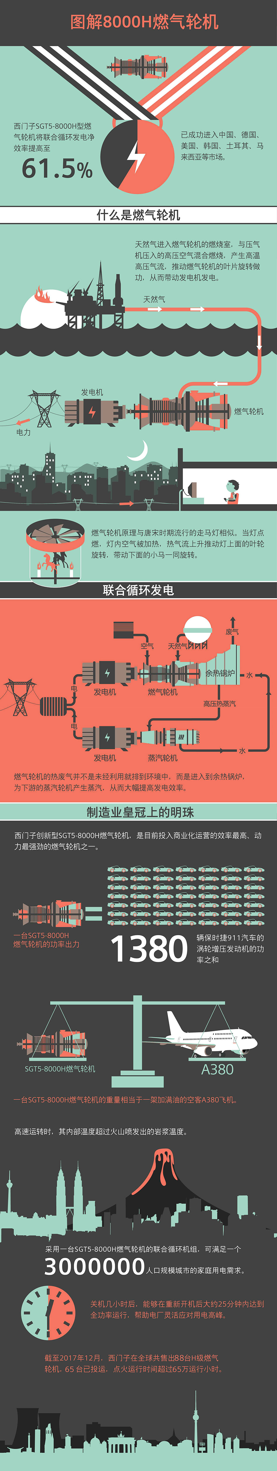 西門子獲中國內地首個H級燃機訂單，聯(lián)合發(fā)電凈效率超62%