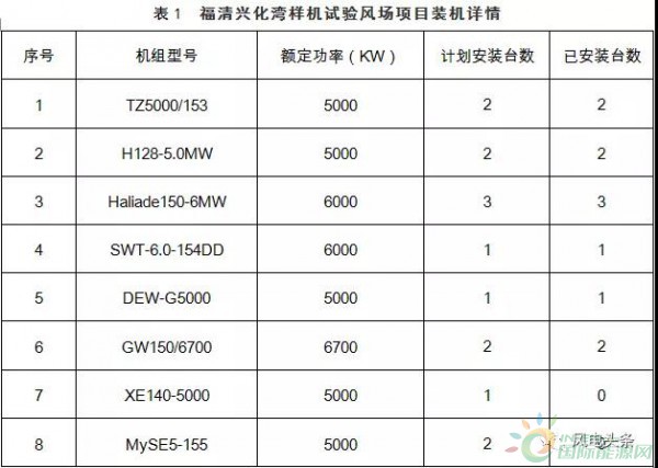 月可利用率99.26%，月均利用小時(shí)數(shù)417h——海上風(fēng)電，自主品牌大有可為