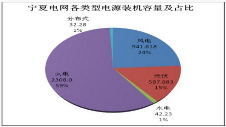 寧夏電網(wǎng)新能源運(yùn)營情況：風(fēng)電發(fā)電量153.05億度 同比增長18.93%