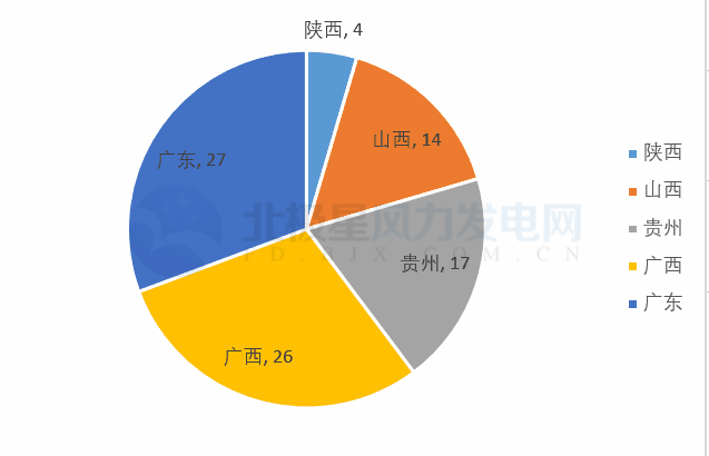 共計(jì)88個(gè)！5 省區(qū)2018年重點(diǎn)建設(shè)風(fēng)電項(xiàng)目詳情匯總