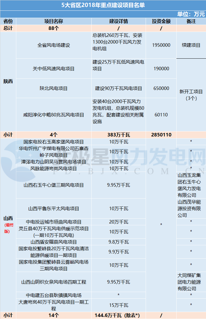 共計(jì)88個(gè)！5 省區(qū)2018年重點(diǎn)建設(shè)風(fēng)電項(xiàng)目詳情匯總