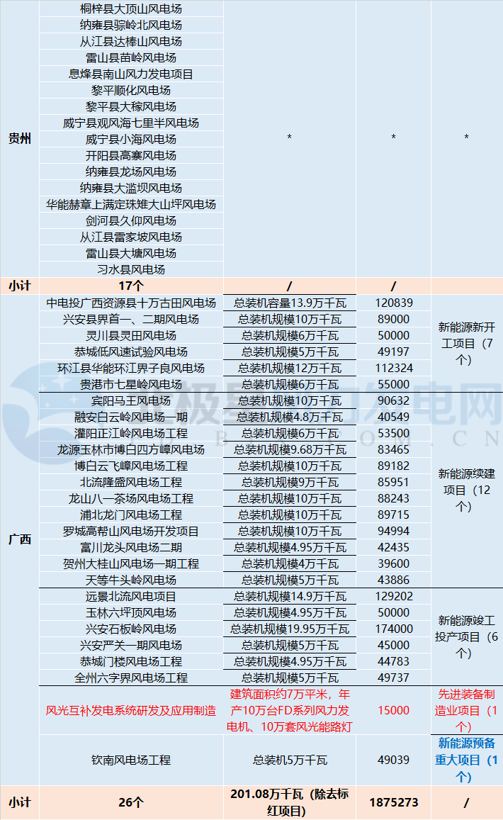 共計(jì)88個(gè)！5 省區(qū)2018年重點(diǎn)建設(shè)風(fēng)電項(xiàng)目詳情匯總