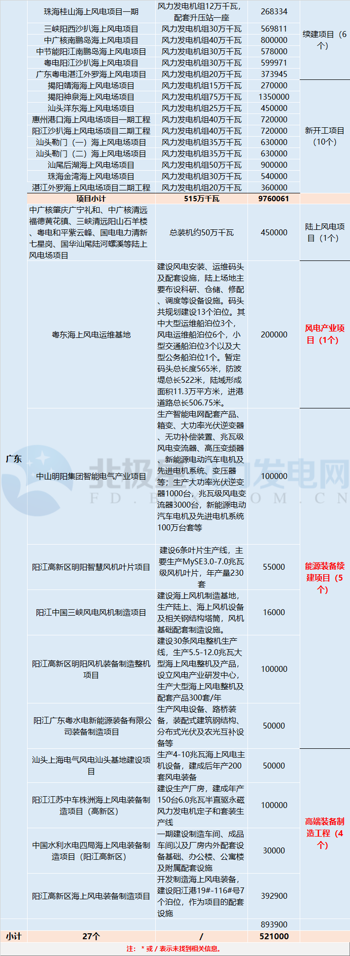 共計(jì)88個(gè)！5 省區(qū)2018年重點(diǎn)建設(shè)風(fēng)電項(xiàng)目詳情匯總