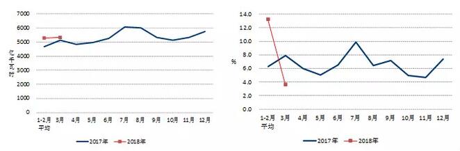 中電聯(lián)：2018年一季度并網(wǎng)風(fēng)電1.7億千瓦、風(fēng)電發(fā)電量978億千瓦時(shí)、風(fēng)電投資66億元（附數(shù)據(jù)）