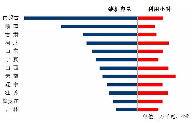 中電聯(lián)：2018年一季度并網(wǎng)風(fēng)電1.7億千瓦、風(fēng)電發(fā)電量978億千瓦時(shí)、風(fēng)電投資66億元（附數(shù)據(jù)）