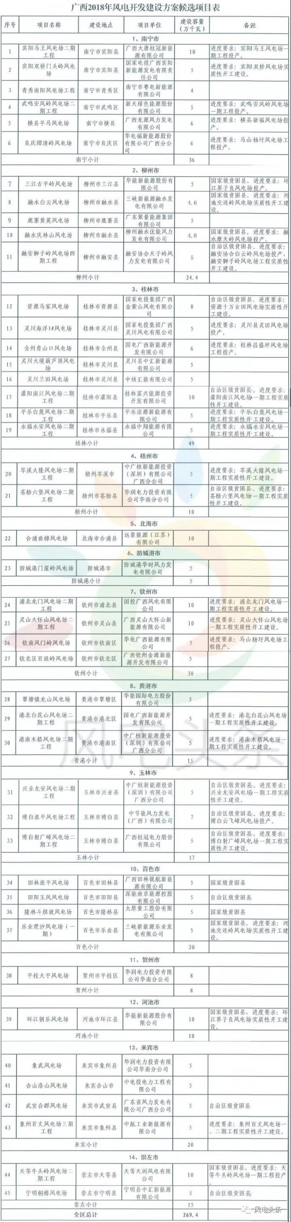 重磅！2018年分散式風(fēng)電項(xiàng)目建設(shè)方案匯總（附項(xiàng)目清單）