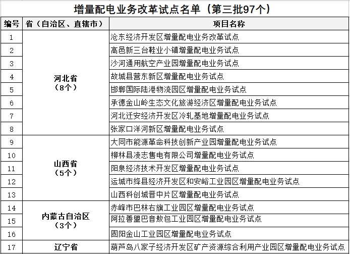 發(fā)改委、能源局公布第三批97個增量配電業(yè)務(wù)改革試點(diǎn)名單