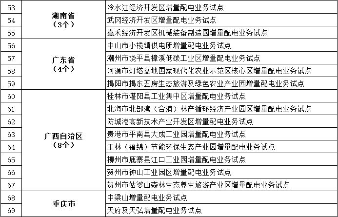 發(fā)改委、能源局公布第三批97個增量配電業(yè)務(wù)改革試點(diǎn)名單