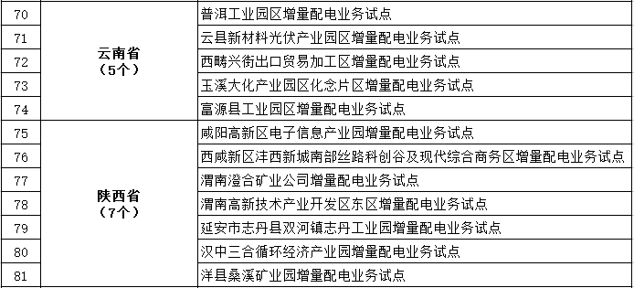 發(fā)改委、能源局公布第三批97個增量配電業(yè)務(wù)改革試點(diǎn)名單