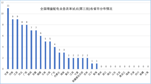 大云網(wǎng)售電觀察：增量配電網(wǎng)改革試點(diǎn)已點(diǎn)兵點(diǎn)將、將遍地開(kāi)花！