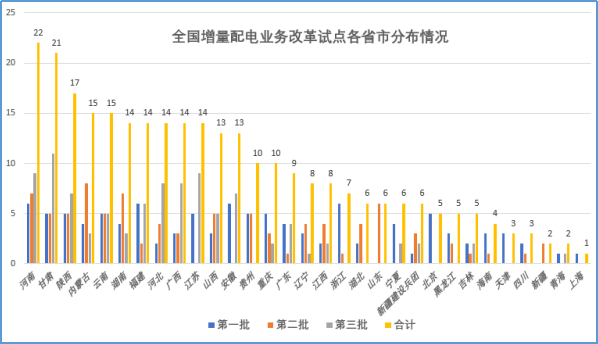 大云網(wǎng)售電觀察：增量配電網(wǎng)改革試點(diǎn)已點(diǎn)兵點(diǎn)將、將遍地開(kāi)花！
