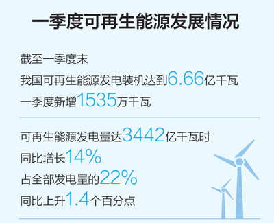 一季度可再生能源裝機規(guī)模繼續(xù)擴大，能源結(jié)構(gòu)低碳轉(zhuǎn)型持續(xù)進(jìn)行