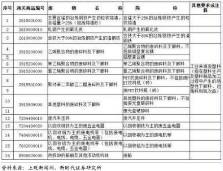 禁止洋垃圾入境進程加快 哪些企業(yè)將受益？