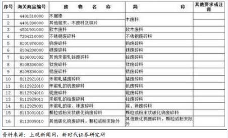 禁止洋垃圾入境進程加快 哪些企業(yè)將受益？