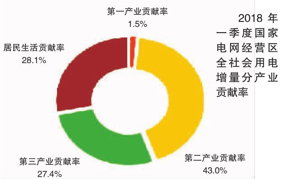 2018年一季度電力供需特點(diǎn)及二季度電力供需形勢預(yù)測