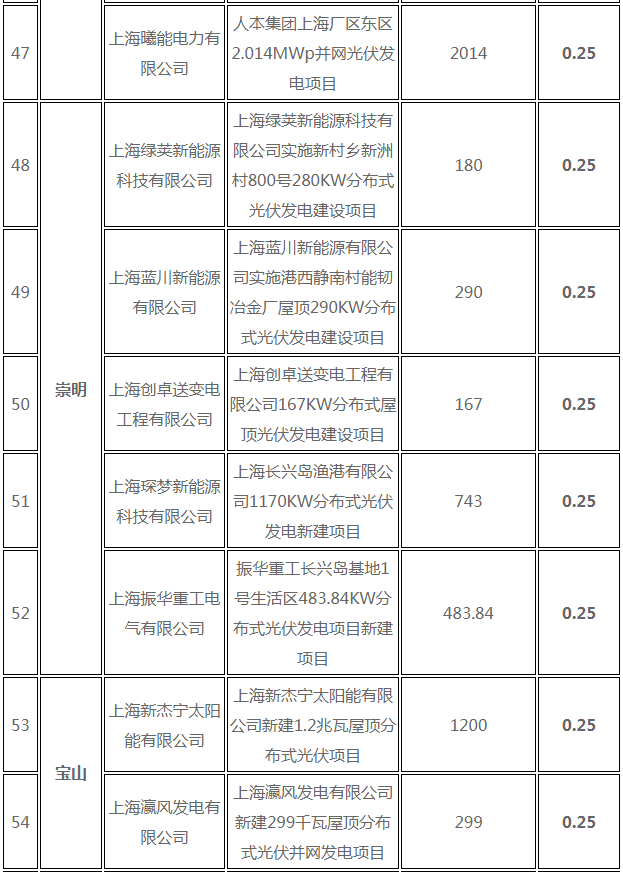 分布式光伏0.25元/度 個人項目0.4元/度 連補五年！ 上海公布2017年第三批可再生能源和新能源發(fā)展專項資金獎勵目錄