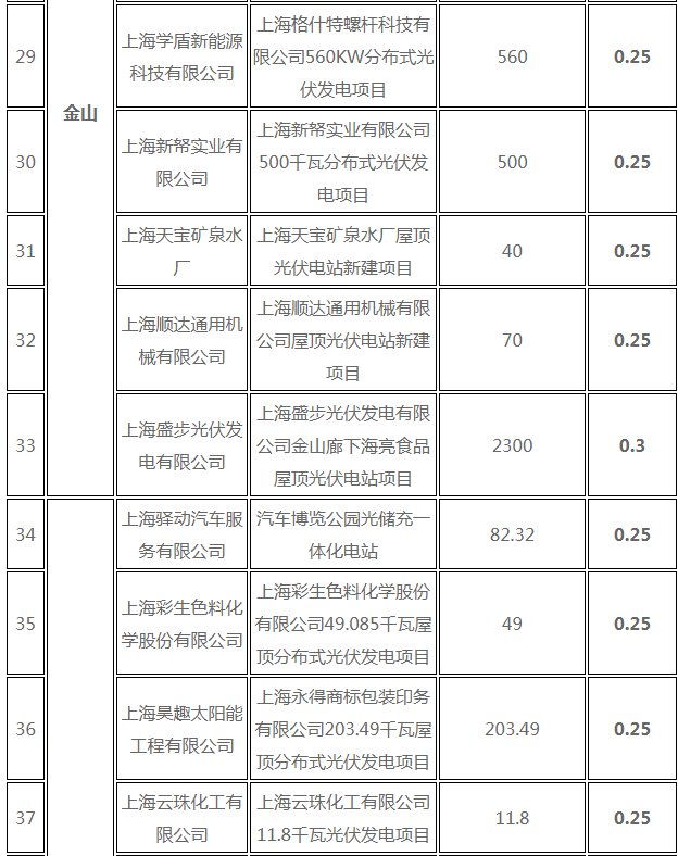 分布式光伏0.25元/度 個人項目0.4元/度 連補五年！ 上海公布2017年第三批可再生能源和新能源發(fā)展專項資金獎勵目錄