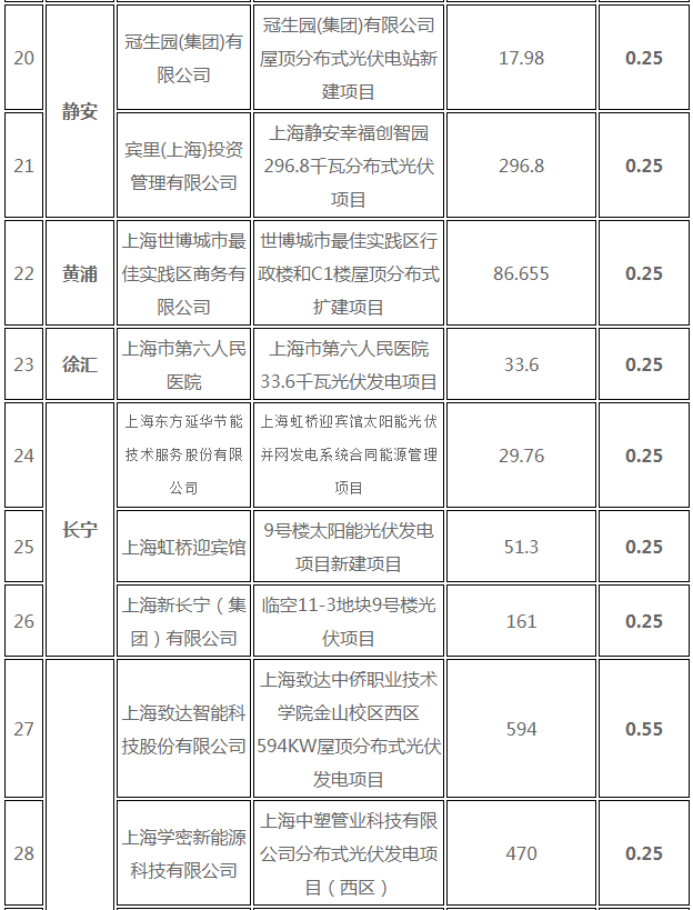 分布式光伏0.25元/度 個人項目0.4元/度 連補五年！ 上海公布2017年第三批可再生能源和新能源發(fā)展專項資金獎勵目錄