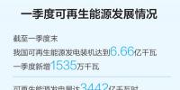 一季度可再生能源裝機(jī)規(guī)模繼續(xù)擴(kuò)大，<font color=