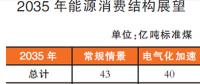 我國能源發(fā)展2035、2050 兩階段展望